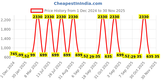 myntra.com SLOWLORIS Men Typography 2 Printed Raw Edge Slim Fit T-shirt slowloris Price History Graph from 1 Dec 2024 to 29 Nov 2025
