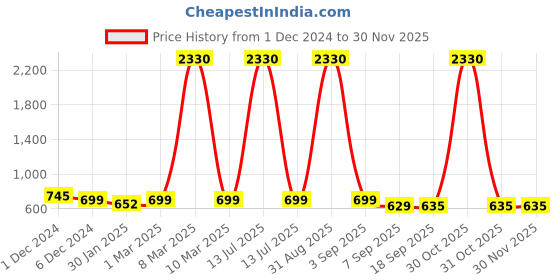 myntra.com SLOWLORIS Men Typography 2 Printed Raw Edge Slim Fit T-shirt slowloris Price History Graph from 1 Dec 2024 to 29 Nov 2025