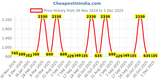 myntra.com SLOWLORIS Men Typography 2 Printed Raw Edge Slim Fit T-shirt slowloris Price History Graph from 30 Nov 2024 to 30 Nov 2025
