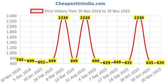myntra.com SLOWLORIS Men Typography 2 Printed Raw Edge Slim Fit T-shirt slowloris Price History Graph from 30 Nov 2024 to 29 Nov 2025