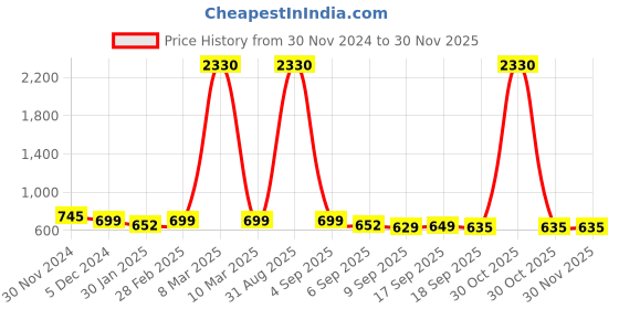 myntra.com SLOWLORIS Men Typography 2 Printed Raw Edge Slim Fit T-shirt slowloris Price History Graph from 30 Nov 2024 to 29 Nov 2025