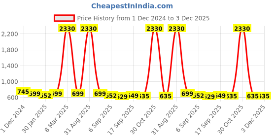 myntra.com SLOWLORIS Men Typography 2 Printed Raw Edge Slim Fit T-shirt slowloris Price History Graph from 1 Dec 2024 to 3 Dec 2025