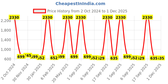myntra.com SLOWLORIS Men Typography 2 Printed Raw Edge Slim Fit T-shirt slowloris Price History Graph from 2 Oct 2024 to 30 Nov 2025