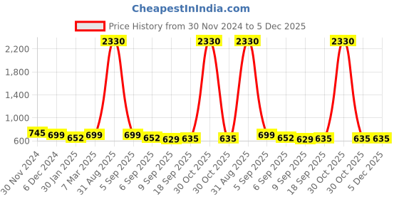 myntra.com SLOWLORIS Men Typography 2 Printed Raw Edge Slim Fit T-shirt slowloris Price History Graph from 30 Nov 2024 to 4 Dec 2025