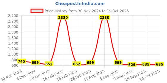 myntra.com SLOWLORIS Men Typography 2 Printed Raw Edge Slim Fit T-shirt slowloris Price History Graph from 30 Nov 2024 to 19 Oct 2025
