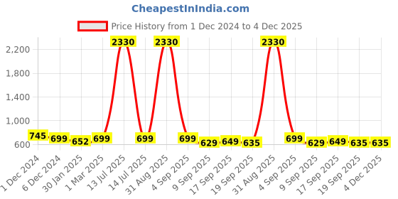myntra.com SLOWLORIS Men Typography 2 Printed Raw Edge Slim Fit T-shirt slowloris Price History Graph from 1 Dec 2024 to 4 Dec 2025