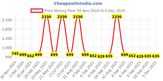 myntra.com SLOWLORIS Men Typography 2 Printed Raw Edge Slim Fit T-shirt slowloris Price History Graph from 30 Nov 2024 to 4 Dec 2025