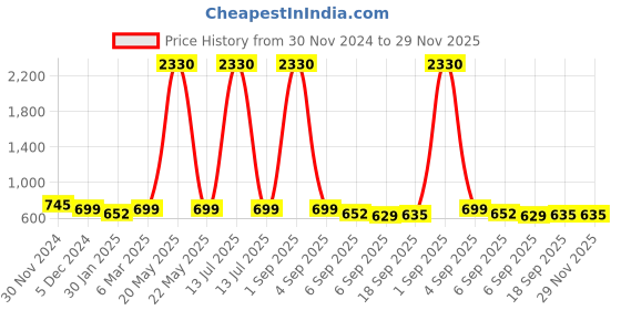 myntra.com SLOWLORIS Men Typography 2 Printed Raw Edge Slim Fit T-shirt slowloris Price History Graph from 30 Nov 2024 to 29 Nov 2025