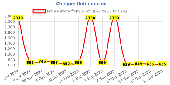 myntra.com SLOWLORIS Men Typography 2 Printed Slim Fit T-shirt slowloris Price History Graph from 2 Oct 2024 to 15 Oct 2025