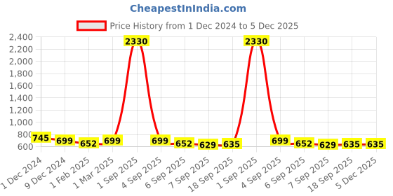 myntra.com SLOWLORIS Men Typography 2 Printed Slim Fit T-shirt slowloris Price History Graph from 1 Dec 2024 to 5 Dec 2025