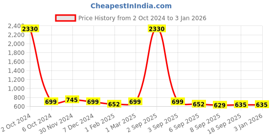 myntra.com SLOWLORIS Men Typography 2 Printed Slim Fit T-shirt slowloris Price History Graph from 2 Oct 2024 to 30 Dec 2025