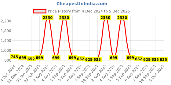 myntra.com SLOWLORIS Men Typography 2 Printed V-Neck Raw Edge Slim Fit T-shirt slowloris Price History Graph from 4 Dec 2024 to 5 Dec 2025
