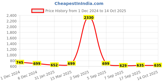 myntra.com SLOWLORIS Men Typography 2 Printed V-Neck Raw Edge Slim Fit T-shirt slowloris Price History Graph from 1 Dec 2024 to 14 Oct 2025