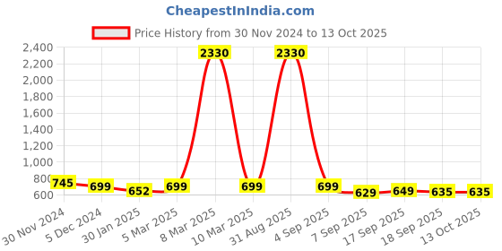 myntra.com SLOWLORIS Men Typography 2 Printed V-Neck Raw Edge Slim Fit T-shirt slowloris Price History Graph from 30 Nov 2024 to 4 Oct 2025