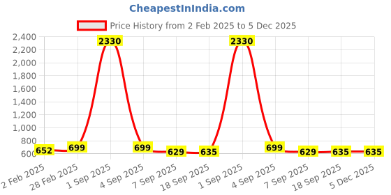myntra.com SLOWLORIS Men Typography 2 Raw Edge Slim Fit T-shirt slowloris Price History Graph from 2 Feb 2025 to 5 Dec 2025