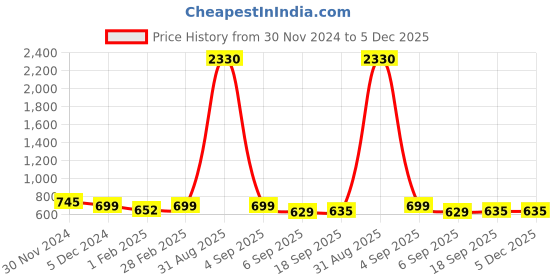 myntra.com SLOWLORIS Men Typography 2 Raw Edge Slim Fit T-shirt slowloris Price History Graph from 30 Nov 2024 to 5 Dec 2025