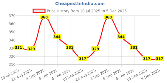 myntra.com SLOWLORIS Men Typography Printed Applique Slim Fit T-shirt slowloris Price History Graph from 10 Jul 2025 to 5 Dec 2025