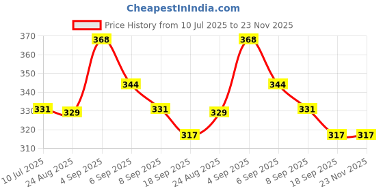 myntra.com SLOWLORIS Men Typography Printed Applique Slim Fit T-shirt slowloris Price History Graph from 10 Jul 2025 to 22 Nov 2025