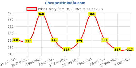 myntra.com SLOWLORIS Men Typography Printed Applique Slim Fit T-shirt slowloris Price History Graph from 10 Jul 2025 to 5 Dec 2025