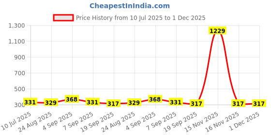 myntra.com SLOWLORIS Men Typography Printed Applique Slim Fit T-shirt slowloris Price History Graph from 10 Jul 2025 to 30 Nov 2025