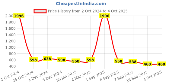 myntra.com SLOWLORIS Men Typography Printed Applique T-shirt slowloris Price History Graph from 2 Oct 2024 to 4 Oct 2025