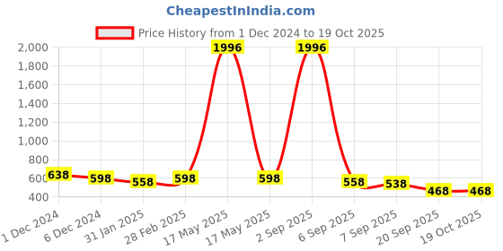 myntra.com SLOWLORIS Men Typography Printed Applique T-shirt slowloris Price History Graph from 1 Dec 2024 to 17 Oct 2025