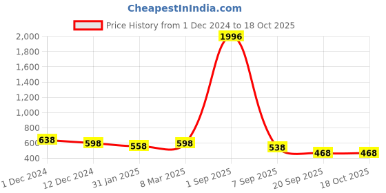 myntra.com SLOWLORIS Men Typography Printed Applique T-shirt slowloris Price History Graph from 1 Dec 2024 to 18 Oct 2025