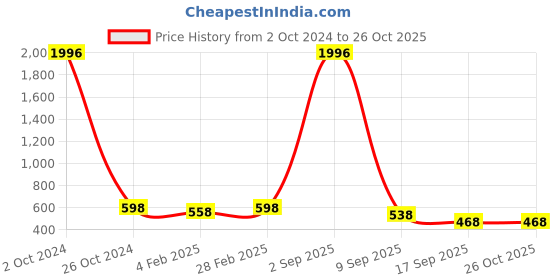 myntra.com SLOWLORIS Men Typography Printed Applique T-shirt slowloris Price History Graph from 2 Oct 2024 to 26 Oct 2025