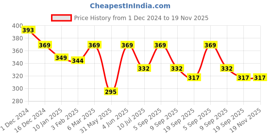 myntra.com SLOWLORIS Men Typography Printed Cut Outs T-shirt slowloris Price History Graph from 1 Dec 2024 to 19 Nov 2025