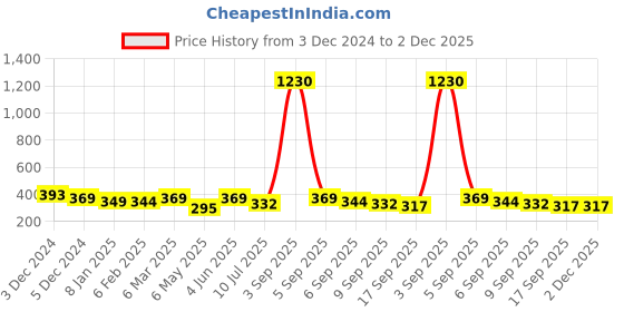 myntra.com SLOWLORIS Men Typography Printed Hooded Raw Edge T-shirt slowloris Price History Graph from 3 Dec 2024 to 2 Dec 2025