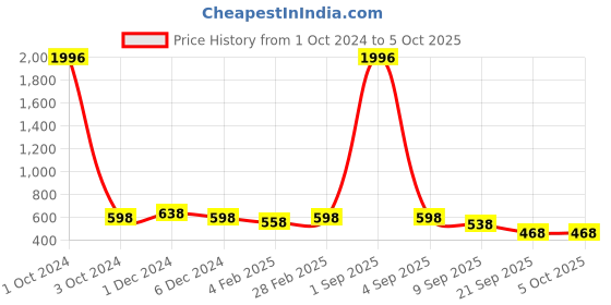 myntra.com SLOWLORIS Men Typography Printed Oversized T-shirt slowloris Price History Graph from 1 Oct 2024 to 4 Oct 2025