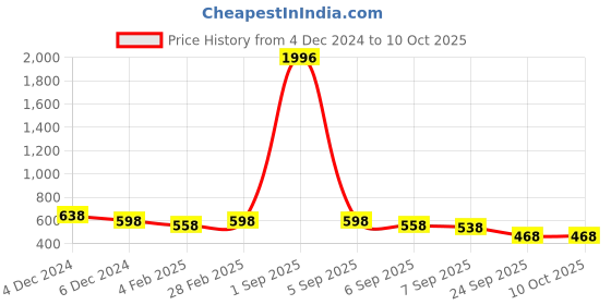 myntra.com SLOWLORIS Men Typography Printed Oversized T-shirt slowloris Price History Graph from 4 Dec 2024 to 4 Oct 2025