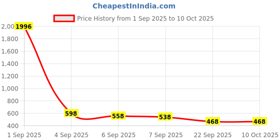 myntra.com SLOWLORIS Men Typography Printed Oversized T-shirt slowloris Price History Graph from 1 Sep 2025 to 9 Oct 2025