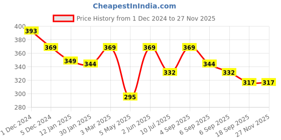 myntra.com SLOWLORIS Men Typography Printed Pockets T-shirt slowloris Price History Graph from 1 Dec 2024 to 25 Nov 2025