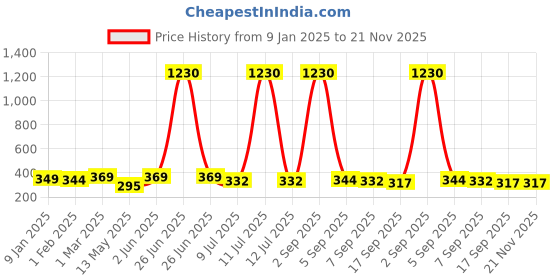 myntra.com SLOWLORIS Men Typography Printed Pockets T-shirt slowloris Price History Graph from 9 Jan 2025 to 20 Nov 2025