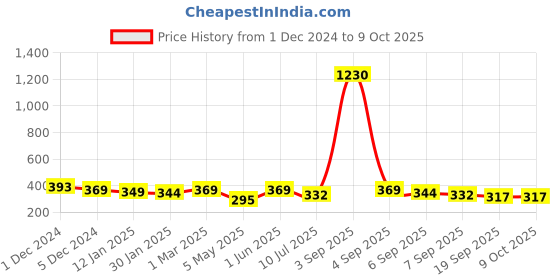 myntra.com SLOWLORIS Men Typography Printed Pockets T-shirt slowloris Price History Graph from 1 Dec 2024 to 8 Oct 2025