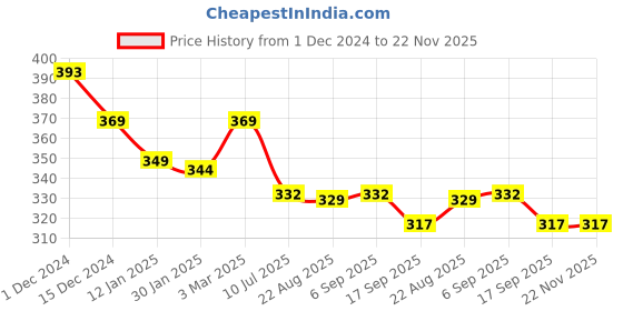 myntra.com SLOWLORIS Men Typography Printed Pockets T-shirt slowloris Price History Graph from 1 Dec 2024 to 22 Nov 2025