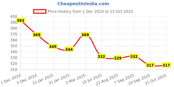 myntra.com SLOWLORIS Men Typography Printed Pockets T-shirt slowloris Price History Graph from 1 Dec 2024 to 15 Oct 2025