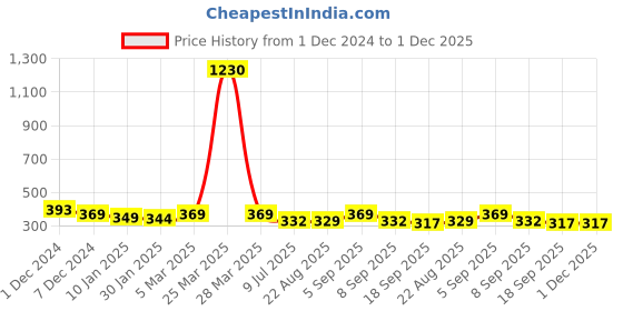 myntra.com SLOWLORIS Men Typography Printed Pockets T-shirt slowloris Price History Graph from 1 Dec 2024 to 1 Dec 2025