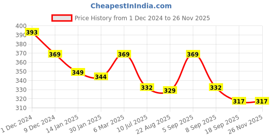 myntra.com SLOWLORIS Men Typography Printed Pockets T-shirt slowloris Price History Graph from 1 Dec 2024 to 25 Nov 2025