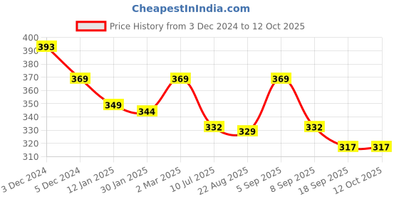 myntra.com SLOWLORIS Men Typography Printed Pockets T-shirt slowloris Price History Graph from 3 Dec 2024 to 10 Oct 2025