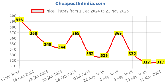 myntra.com SLOWLORIS Men Typography Printed Pockets T-shirt slowloris Price History Graph from 1 Dec 2024 to 21 Nov 2025