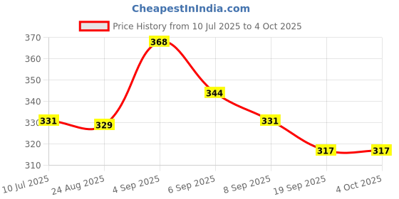 myntra.com SLOWLORIS Men Typography Printed Raw Edge Slim Fit T-shirt slowloris Price History Graph from 10 Jul 2025 to 4 Oct 2025