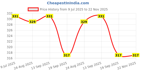 myntra.com SLOWLORIS Men Typography Printed Raw Edge Slim Fit T-shirt slowloris Price History Graph from 9 Jul 2025 to 22 Nov 2025