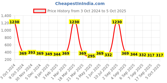 myntra.com SLOWLORIS Men Typography Printed Raw Edge T-shirt slowloris Price History Graph from 3 Oct 2024 to 4 Oct 2025