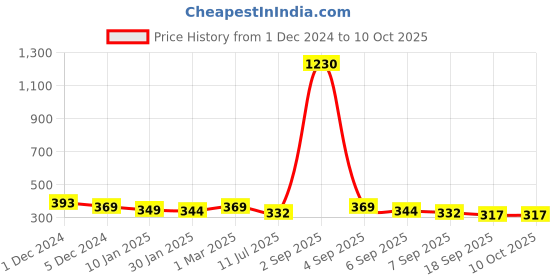myntra.com SLOWLORIS Men Typography Printed Raw Edge T-shirt slowloris Price History Graph from 1 Dec 2024 to 10 Oct 2025