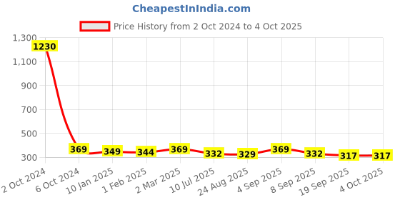 myntra.com SLOWLORIS Men Typography Printed Raw Edge T-shirt slowloris Price History Graph from 2 Oct 2024 to 4 Oct 2025