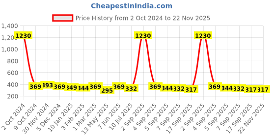 myntra.com SLOWLORIS Men Typography Printed T-shirt slowloris Price History Graph from 2 Oct 2024 to 22 Nov 2025