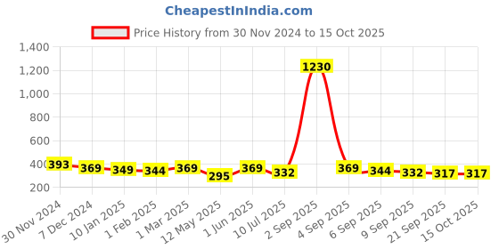 myntra.com SLOWLORIS Men Typography Printed V-Neck Raw Edge T-shirt slowloris Price History Graph from 30 Nov 2024 to 4 Oct 2025