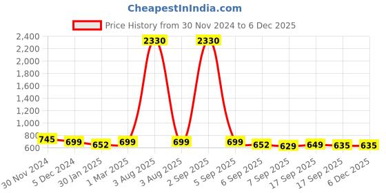 myntra.com SLOWLORIS Men Varsity 2 Printed Tropical Pockets Slim Fit T-shirt slowloris Price History Graph from 30 Nov 2024 to 5 Dec 2025